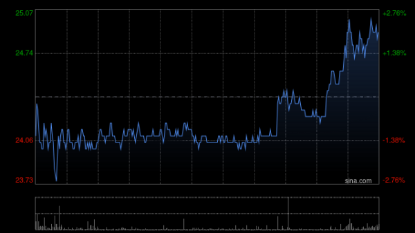 炒股配资正规平台 古茗午前股价上涨5% 下月或进入港股通名单